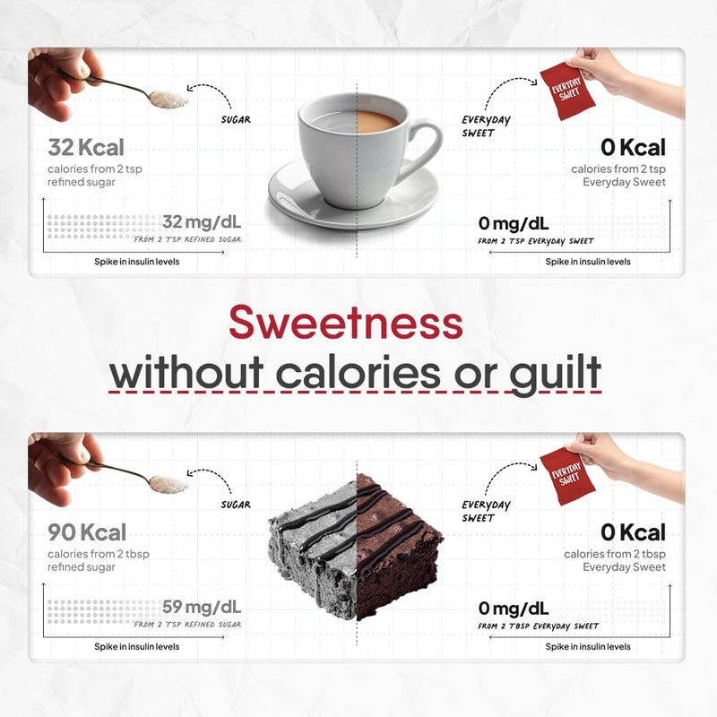 Trunativ Everyday Sweet | Monkfruit Sweetener Powder | Zero-Calorie Sugar Substitute | 1:1 Sugar Replacer for Cooking & Baking | Keto & Diabetic Friendly | 60 Sachets-240g (Pack of 1) - Image 4